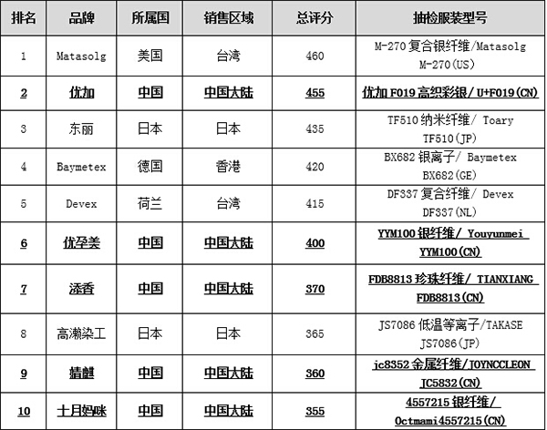 上海銀盾紡織科技有限公司