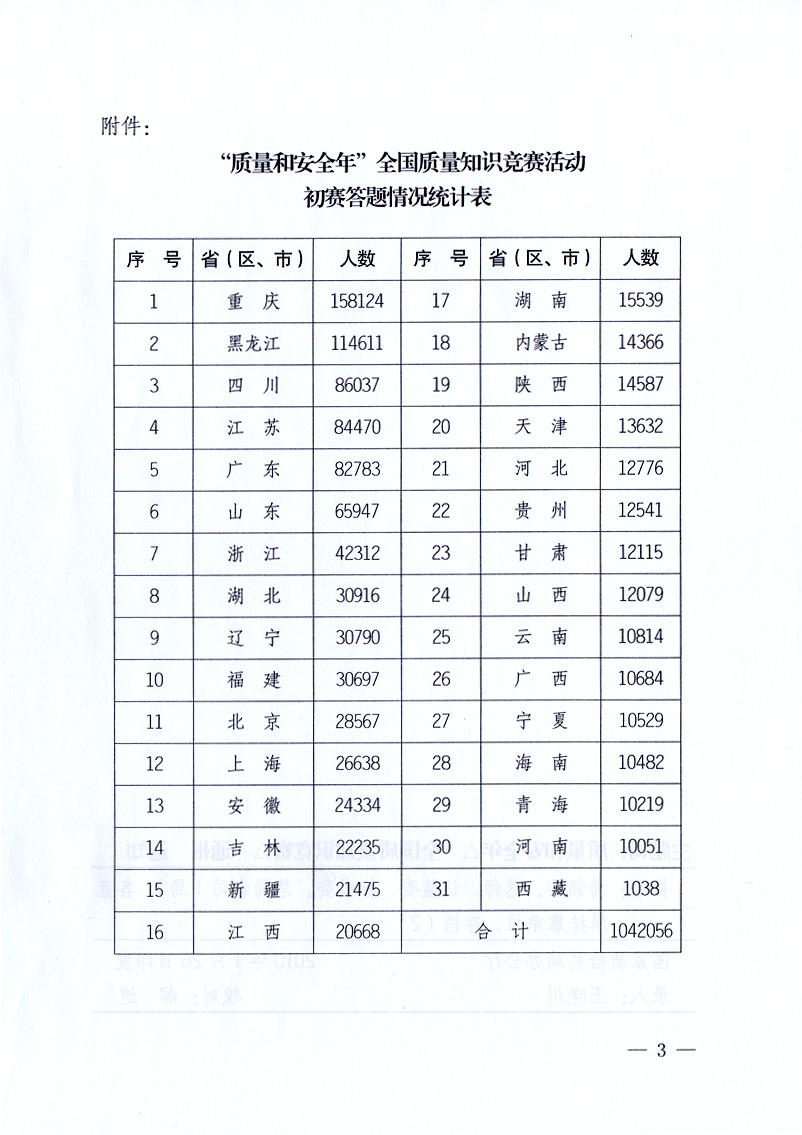 國家質(zhì)量監(jiān)督檢驗(yàn)檢疫總局《關(guān)于全國質(zhì)量知識競賽有關(guān)情況的通報》