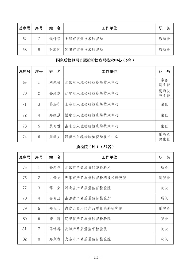 中國質(zhì)量檢驗(yàn)協(xié)會《中國質(zhì)量檢驗(yàn)協(xié)會第三屆理事會第一次會議關(guān)于選舉產(chǎn)生“中國質(zhì)量檢驗(yàn)協(xié)會第三屆理事會理事長、副理事長、秘書長和常務(wù)理事”的決議 》