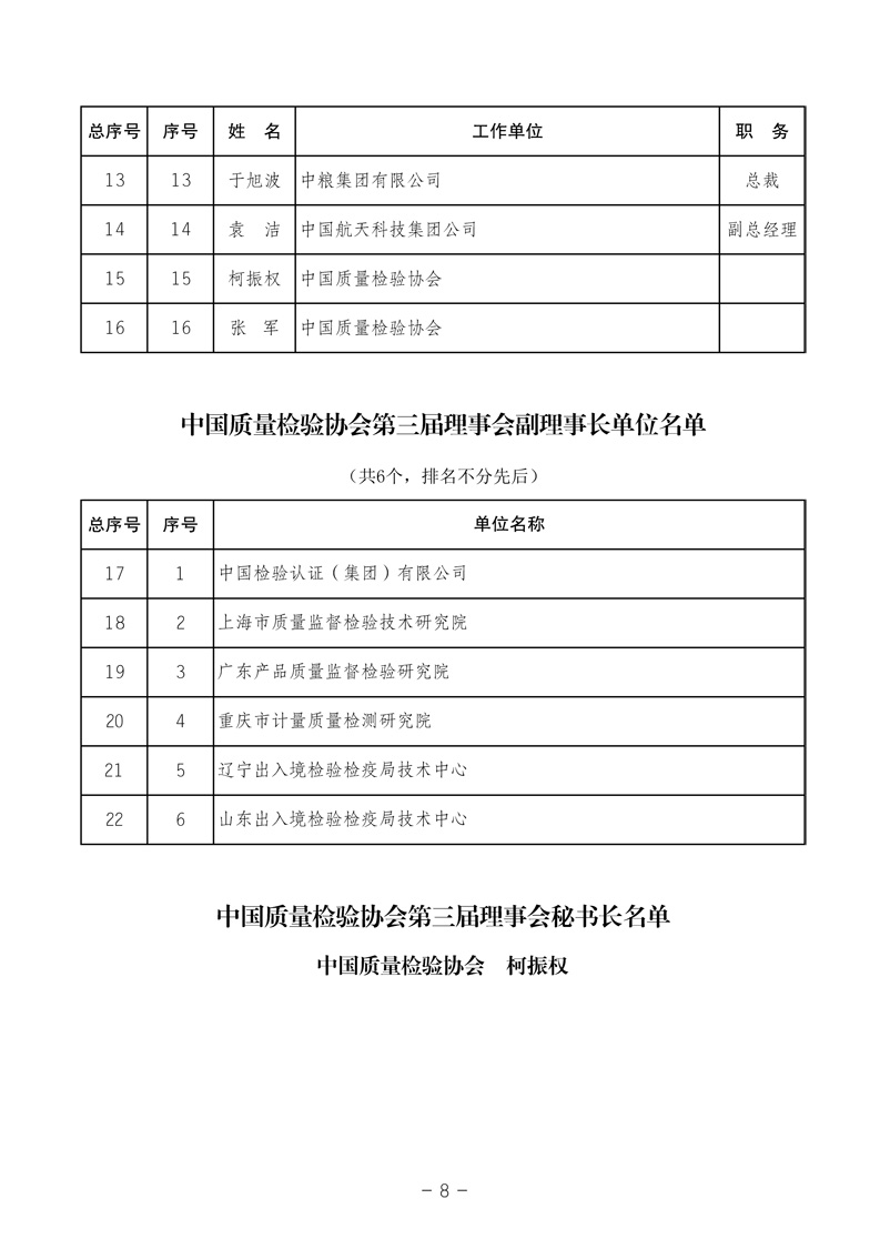 中國質(zhì)量檢驗(yàn)協(xié)會《中國質(zhì)量檢驗(yàn)協(xié)會第三屆理事會第一次會議關(guān)于選舉產(chǎn)生“中國質(zhì)量檢驗(yàn)協(xié)會第三屆理事會理事長、副理事長、秘書長和常務(wù)理事”的決議 》