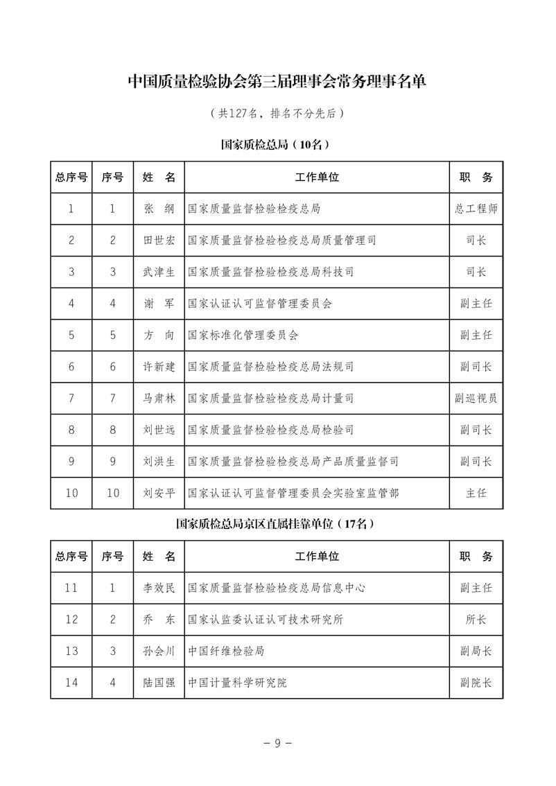 中國質(zhì)量檢驗(yàn)協(xié)會《中國質(zhì)量檢驗(yàn)協(xié)會第三屆理事會第一次會議關(guān)于選舉產(chǎn)生“中國質(zhì)量檢驗(yàn)協(xié)會第三屆理事會理事長、副理事長、秘書長和常務(wù)理事”的決議 》