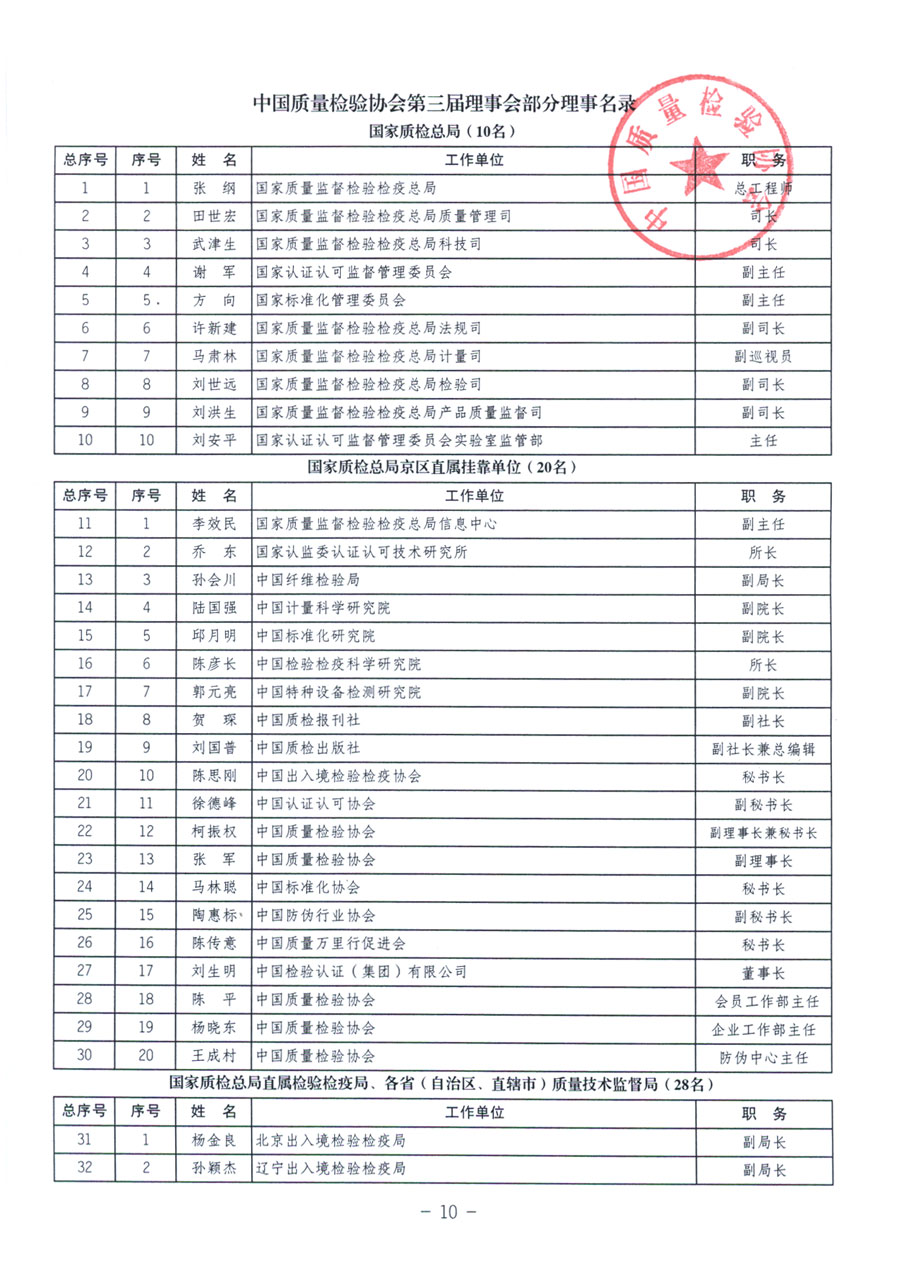 中國(guó)質(zhì)量檢驗(yàn)協(xié)會(huì)《關(guān)于繼續(xù)發(fā)展部分質(zhì)量檢驗(yàn)工作優(yōu)秀企業(yè)加入中國(guó)質(zhì)量檢驗(yàn)協(xié)會(huì)團(tuán)體會(huì)員的通知》