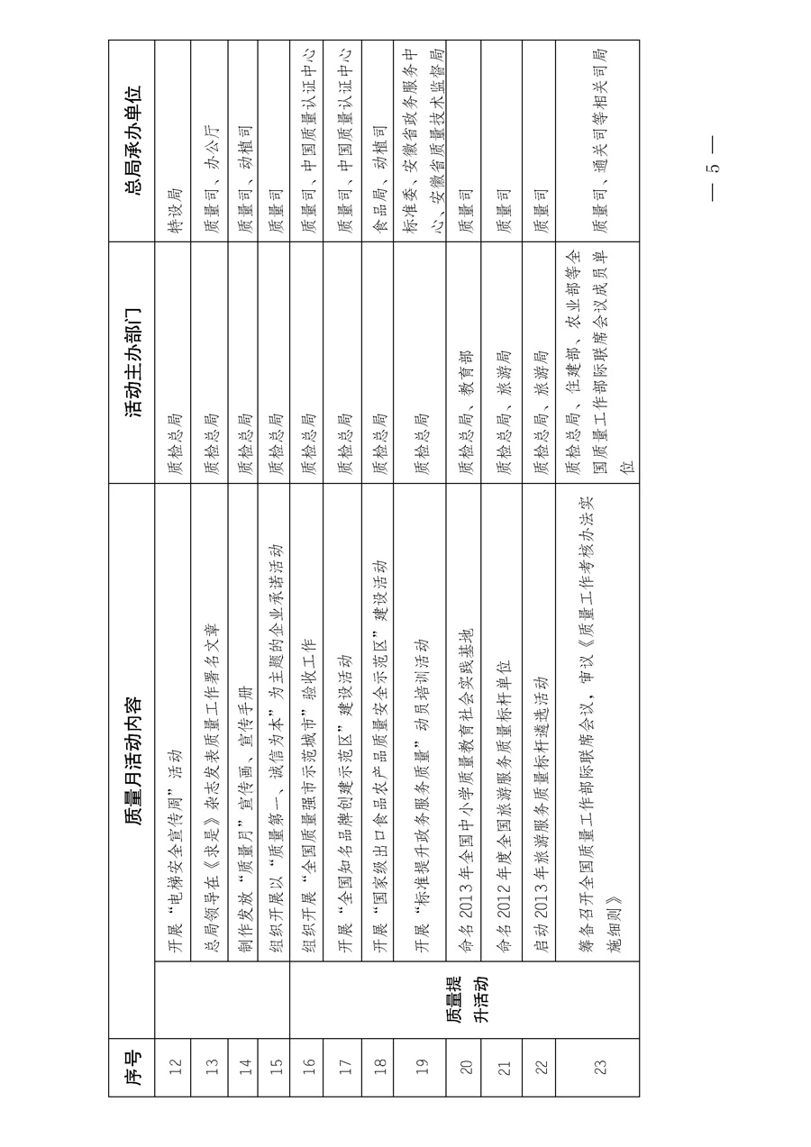 國家質(zhì)量監(jiān)督檢驗檢疫總局《質(zhì)檢總局辦公廳關(guān)于深入開展2013年全國“質(zhì)量月”活動的通知》