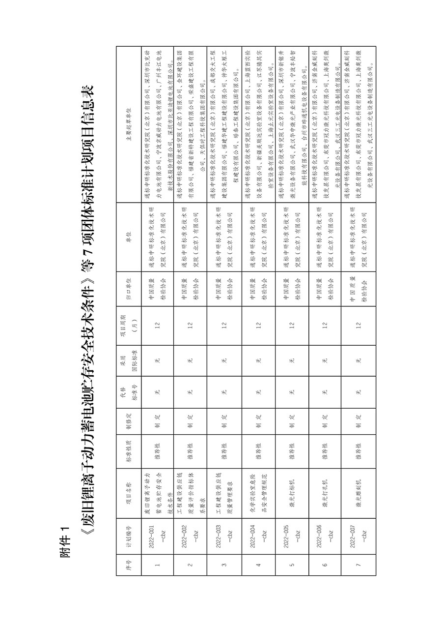 中國質量檢驗協(xié)會關于下達《廢舊鋰離子動力蓄電池貯存安全技術條件》等7項團體標準制定計劃的通知(中檢辦發(fā)〔2022〕145號)