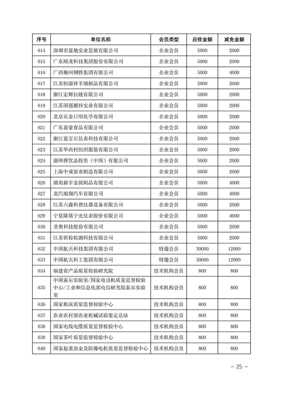 中國質(zhì)量檢驗協(xié)會關(guān)于發(fā)布《中國質(zhì)量檢驗協(xié)會2023年度會費減免明細列表》的公告