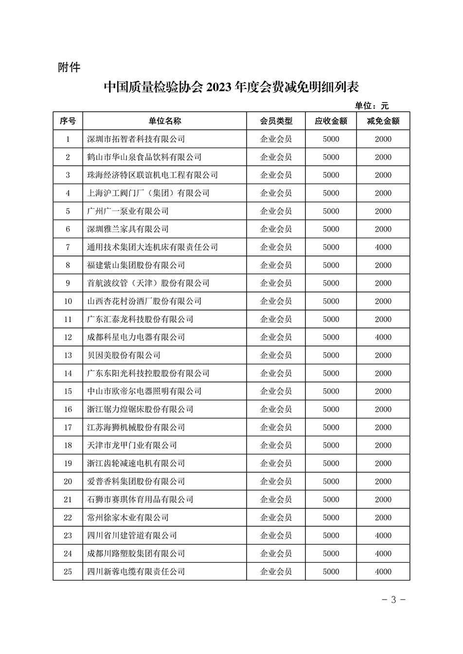 中國質(zhì)量檢驗協(xié)會關(guān)于發(fā)布《中國質(zhì)量檢驗協(xié)會2023年度會費減免明細列表》的公告