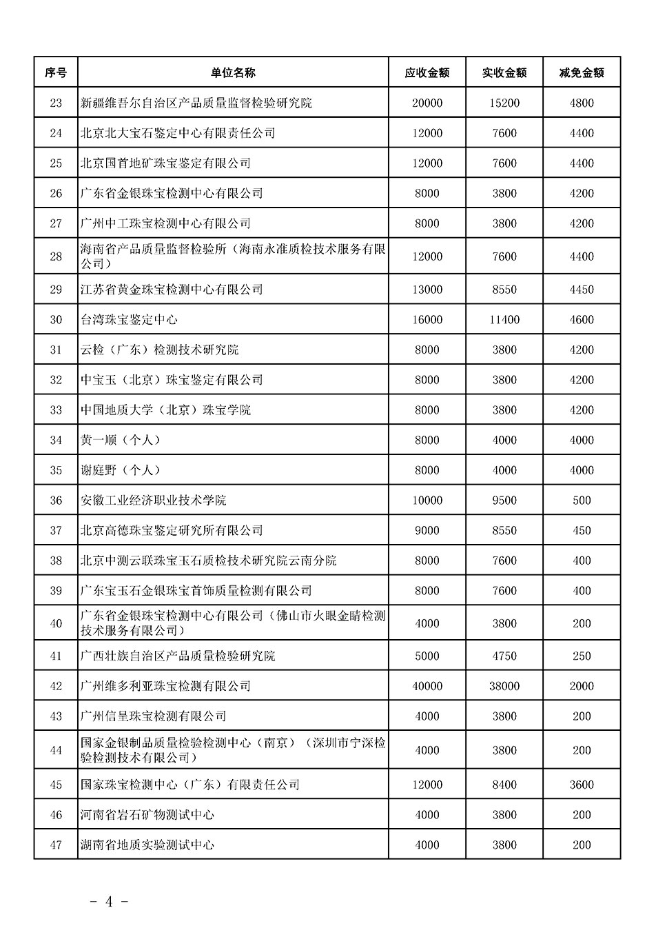 中國(guó)質(zhì)量檢驗(yàn)協(xié)會(huì)關(guān)于發(fā)布《2023年珠寶質(zhì)檢人員繼續(xù)教育培訓(xùn)費(fèi)用減免明細(xì)列表》的公告