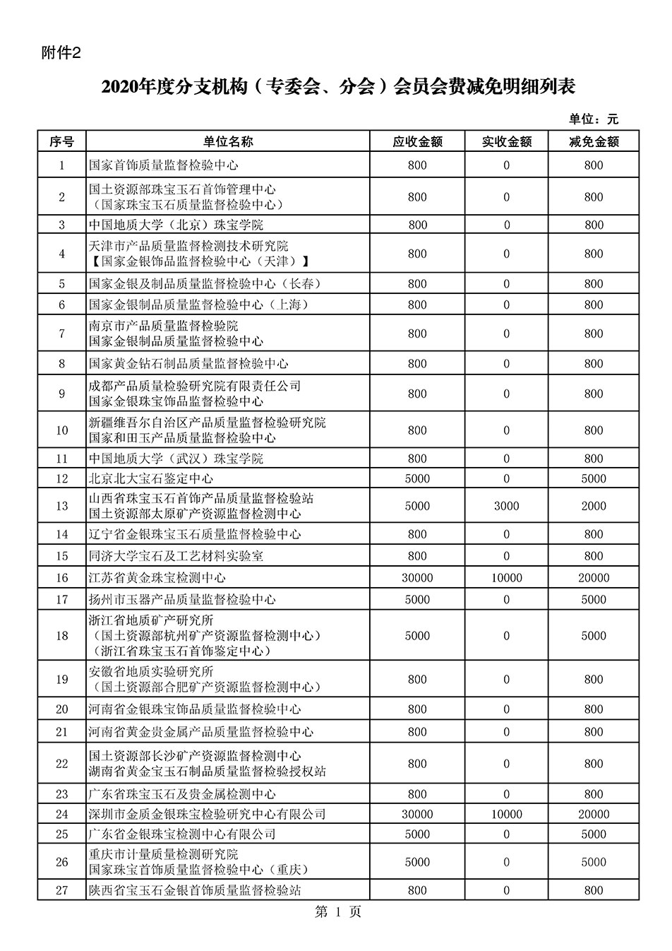 中國質(zhì)量檢驗協(xié)會關于發(fā)布2020年度部分會員會費減免情況的公告