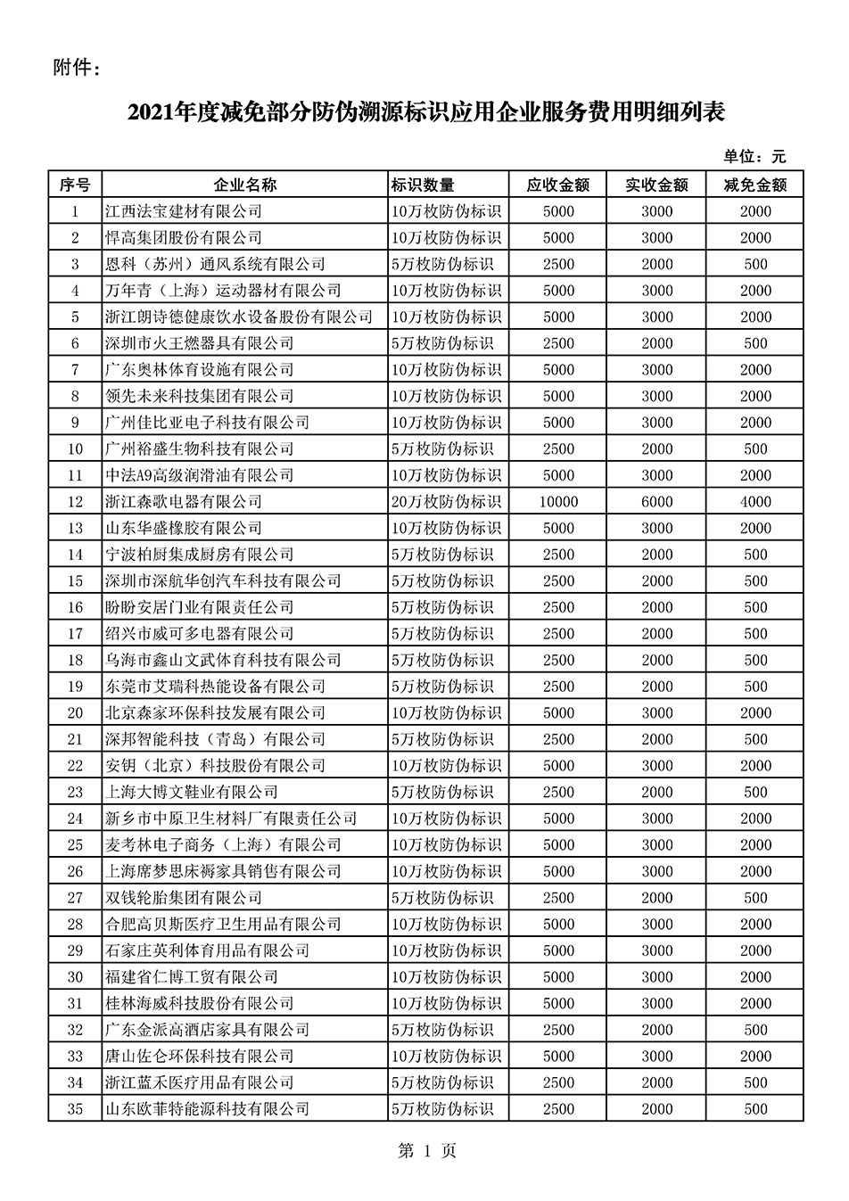 中國質(zhì)量檢驗協(xié)會關(guān)于發(fā)布《2021年度減免部分防偽溯源標識應(yīng)用企業(yè)服務(wù)費用明細列表》的公告